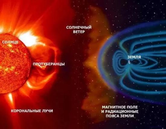 Корональные выбросы массы Солнца, достигая Земли, существенно влияют на нашу жизнь.