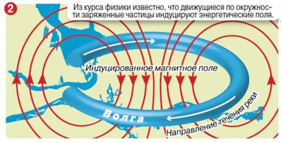 Из курса физики известно, что движущиеся по окружности заряженные частицы индуцируют энергетические поля.