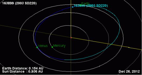 Орбита астероида 2003 SD220