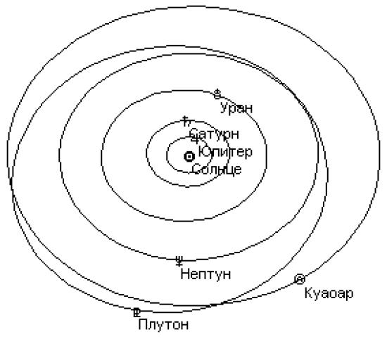 Орбиты некоторых планет Солнечной системы и планеты Куаоар