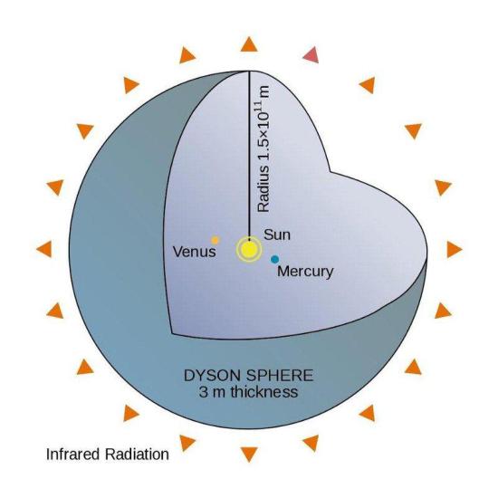 Сфера Дайсона полностью покроет звезд...