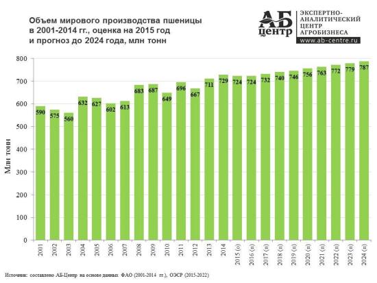 Мировое производство пшеницы