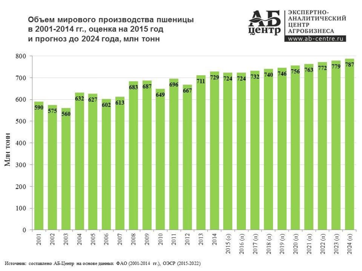 Мировой рынок зерна страны. Объем производства пшеницы по годам. Объем производства пшеницы в России по годам. Мировой объем производства пшеницы. Объем производства пшеницы в мире.