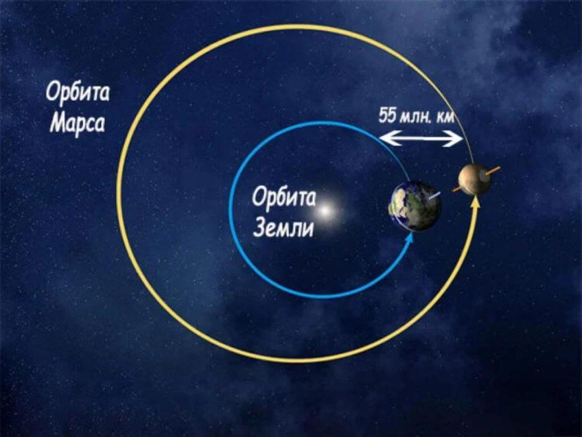 Сколько световых до луны. Полет от земли до Марса. Орбиты земли и Марса. Орбита Марса и земли. Расстояние от земли до Марса.