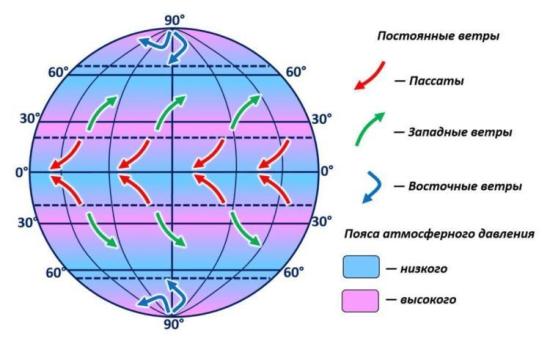 Схема распределения ветров на нашей планете