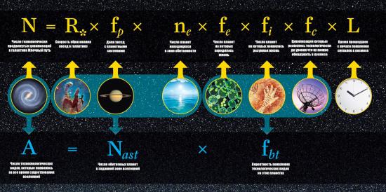 Уравнение Дрейка.