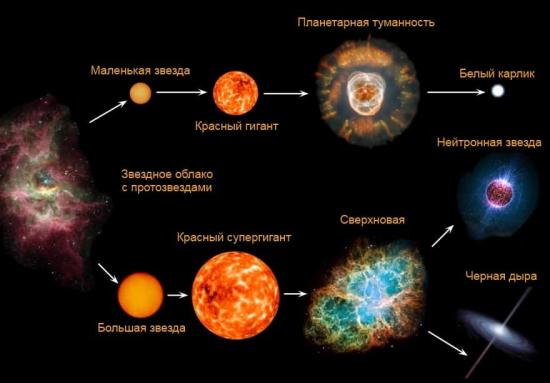 Этапы эволюции звезды