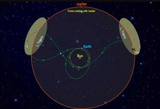 Юпитер и две группы астероидов двигаются по одной орбите