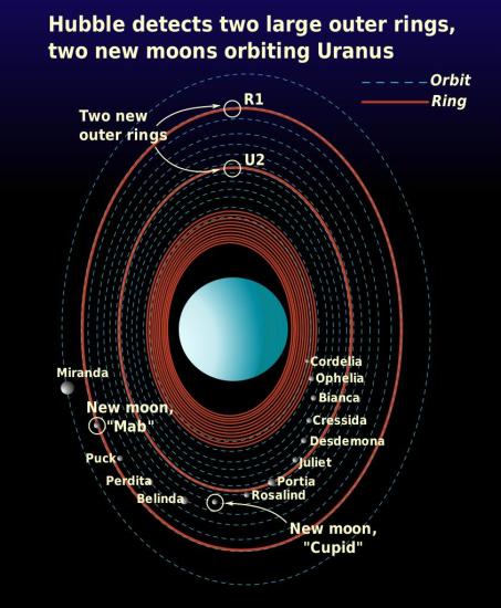 Схема лун и колец Урана.