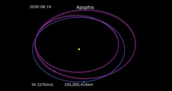 Фиолетовым цветом показана траектория движения астероида Апофис, а синим — планеты Земля