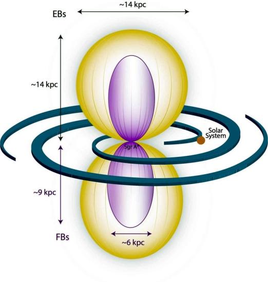 Пузыри Ферми (сиреневые) и «пузыри eROSITA» (желтые) над плоскостью Млечного Пути: схема.