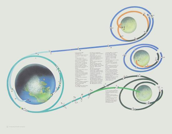 Схема полета на Луну.