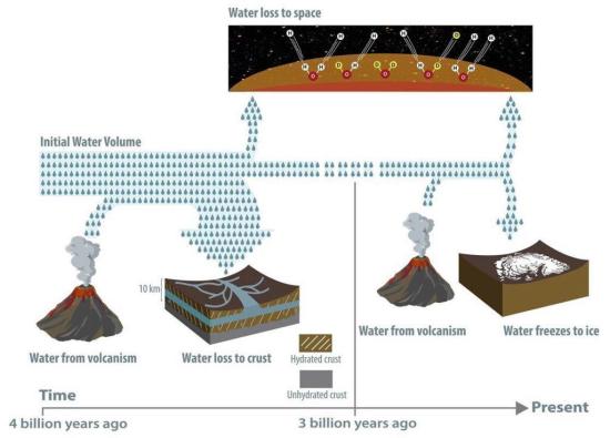 Эволюция Марса и его воды