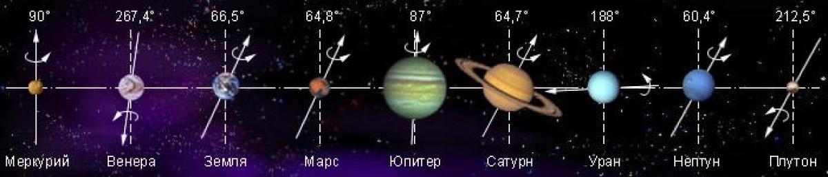 Какая планета известна своей экстремальной наклоненной осью