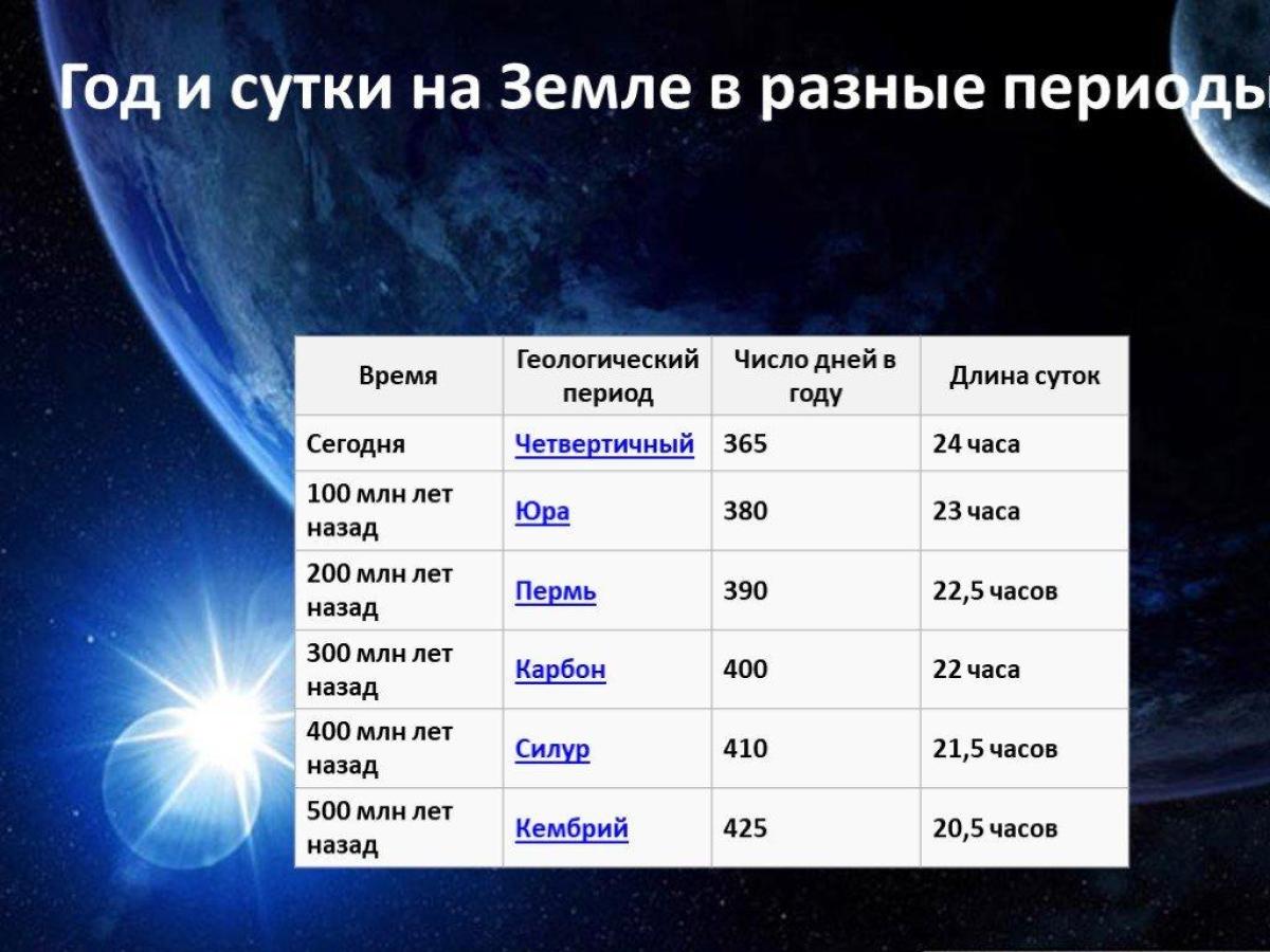 Время на земле останавливается на 10. Длительность суток на земле. Земля Продолжительность года и суток. Продолжительность года в земных годах земля. Продолжительность суток планет земной.