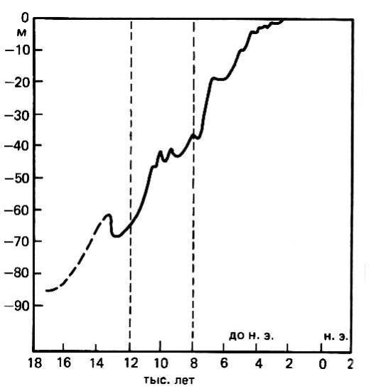 Колебание уровня моря.