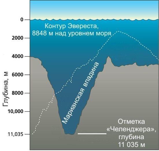 Контур Эвереста и Марианская впадина.