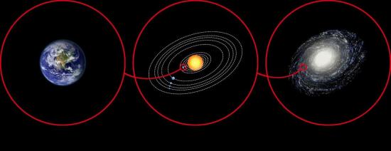 Три схематических изображения: Земля, Солнечная система и Млечный путь.