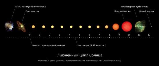 Эволюция Солнца.