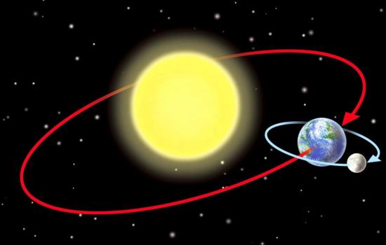 Орбита, по которой Земля вращается вокруг Солнца вместе с Луной.