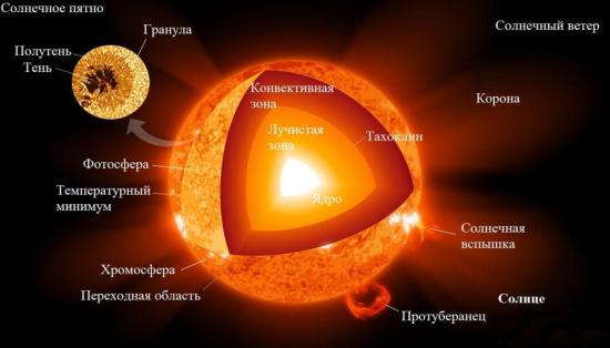 Строение Солнца.