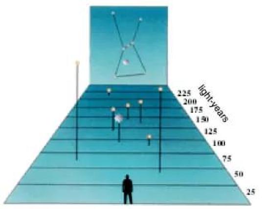 На этом рисунке показаны расстояния до основных звезд в созвездии Ориона, Охотника. Здесь видно, что звезды расположены на разных расстояниях от Земли.