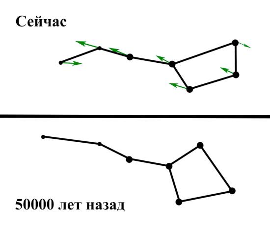 На этих двух фотографиях сравнивается, как созвездие Большая Медведица выглядит сегодня и как оно могло выглядеть в 50 000 году до нашей эры.