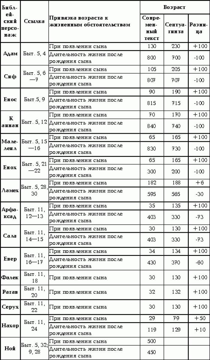 Сколько лет было ною. Возраст библейских персонажей. Библейские долгожители список.