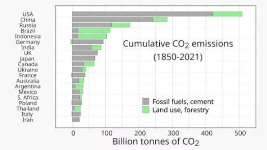 Гистограмма совокупных выбросов углекислого газа CO₂ по странам (1850–2021 гг.).