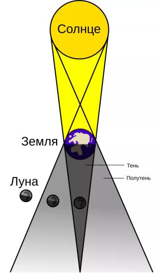 Схема лунного затмения