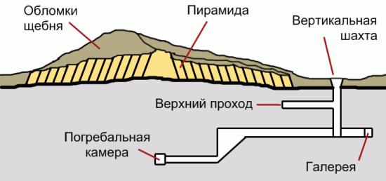 Структура пирамиды