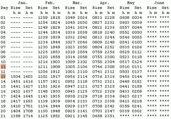 Таблица закатов и восходов.