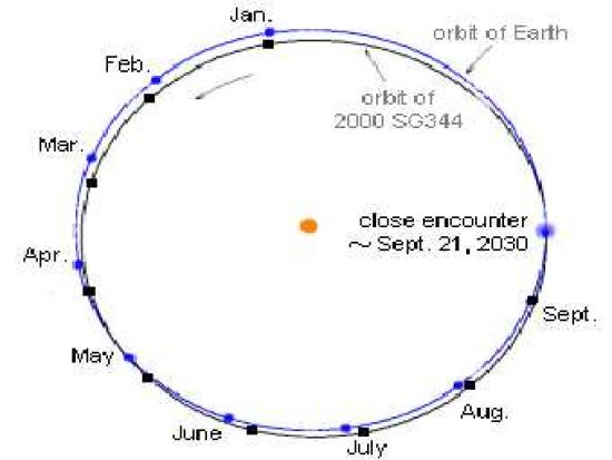 Орбиты Земли и 2000 SG344. Изображени...