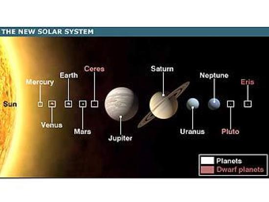Современная карта Солнечной системы. ...