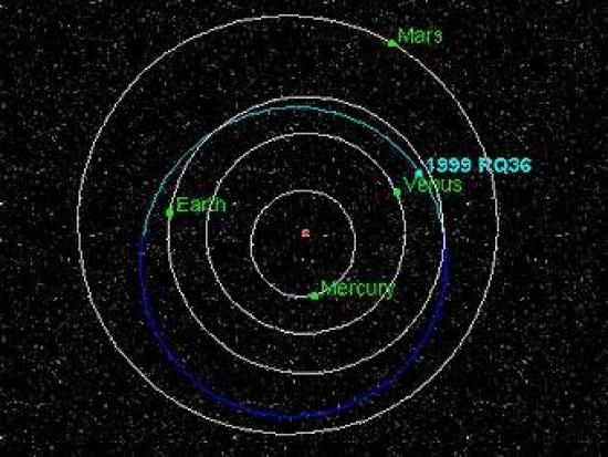 Траектория движения астероида 1999 RQ...