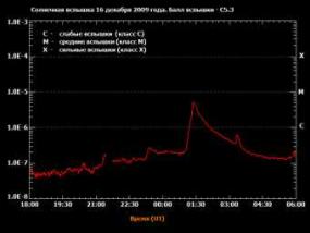 Солнце побило рекорд по мощности вспышек