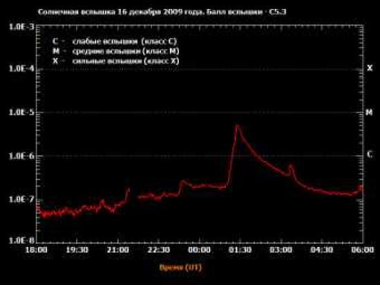 График солнечной активности. Иллюстра...