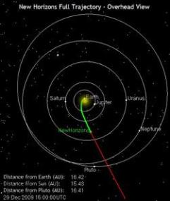 Самый быстрый космический аппарат прошел половину пути до Плутона