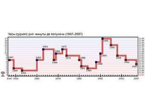 Ученые переведут стрелки на часах Судного дня