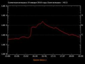 На Солнце произошла крупнейшая с 2007 года вспышка