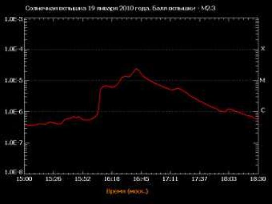 График роста солнечной активности. По...