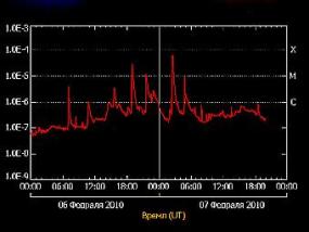 Солнце продемонстрировало резкий рост активности