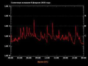 Солнце побило пятилетний рекорд активности