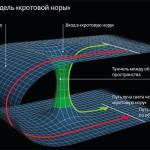 Стандартная кротовая нора схематически может быть представлена как соединительный туннель между двумя точками трёхмерного пространства. (Изображение Википедии.)