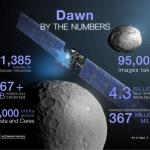 Работа зонда Dawn в цифрах на сентябрь этого года: 51 385 часов работы ионных двигателей; более 167 ГБ собранных научных данных; 3000 оборотов вокруг Весты и Цереры; 95 000 фотографий; 4,3 миллиарда миль налета с момента запуска; расположение в 367 миллионах миль от Земли