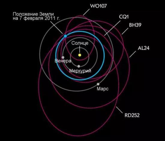 Схема пересечения орбит Земли и некоторых опасных объектов.