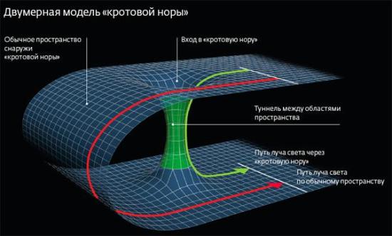 Стандартная кротовая нора схематическ...