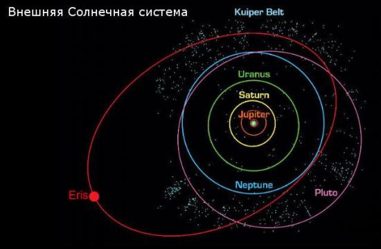 Внешняя Солнечная система