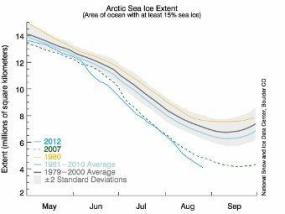 Площадь льдов в Арктике сократилась до исторического минимума