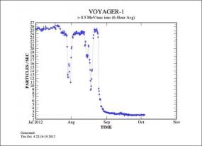 Кажется, «Вояджер-1» покинул пределы Солнечной системы